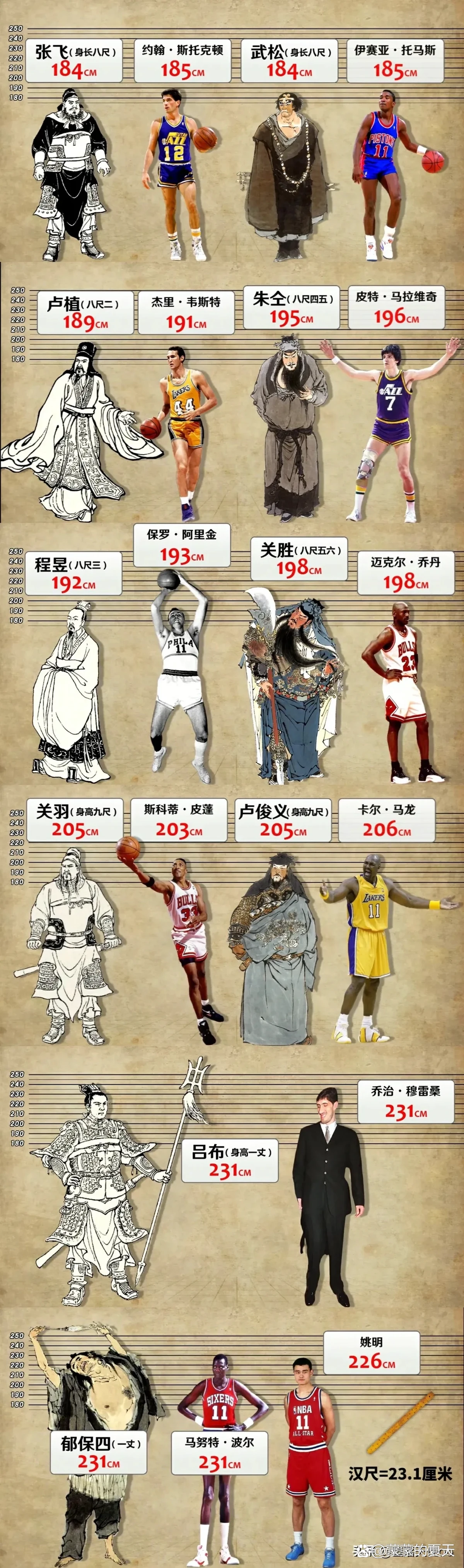 为什么篮球运动员的身高对比赛很重要